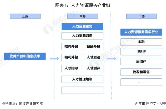 人力資源服務(wù)行業(yè)產(chǎn)業(yè)鏈全景梳理及區(qū)域熱力地圖 軟件外包服務(wù)深度解析