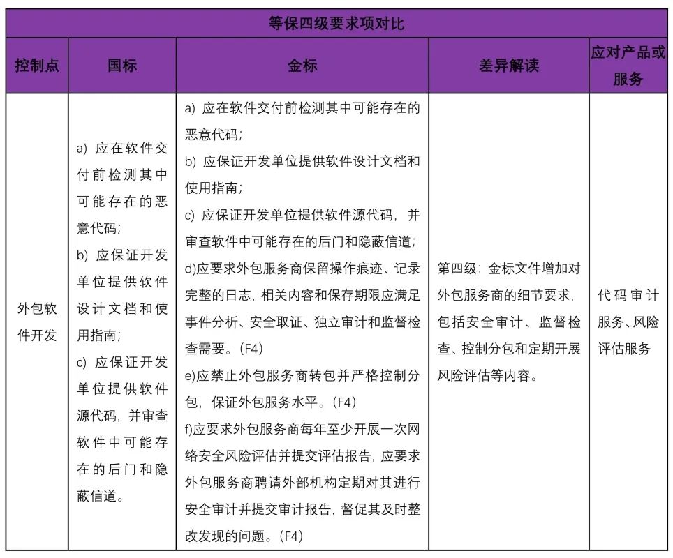 等保2.0金融行業(yè)標準與國家標準的差異分析——以軟件外包服務(wù)為切入點